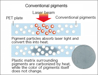 顔料自体がレーザー光により発色　従来のレーザーマーキング用顔料