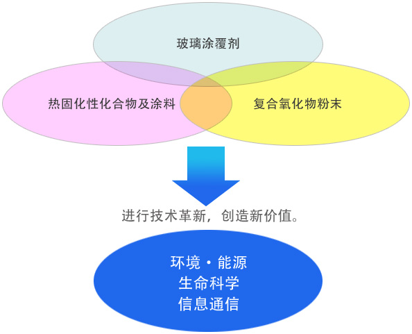 进行技术革新，创造新价值。