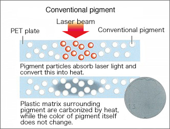 Conventional Pigment